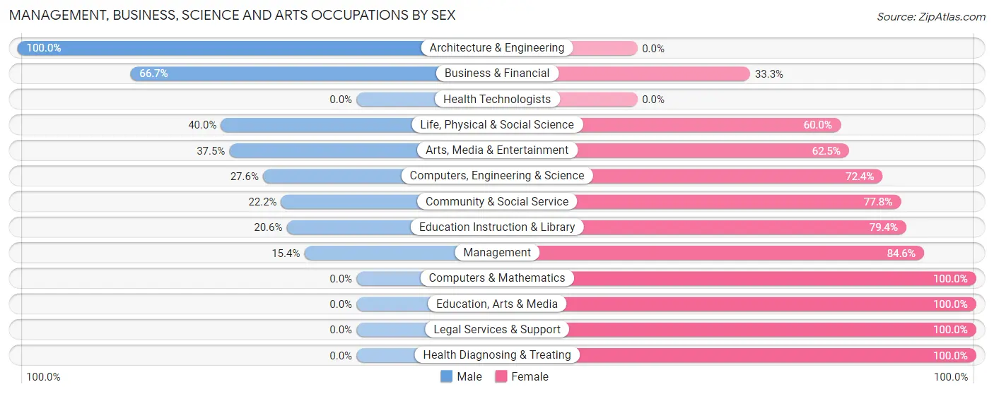 Management, Business, Science and Arts Occupations by Sex in St Paul