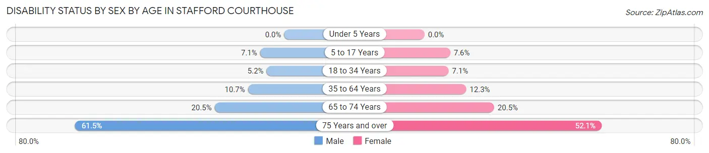 Disability Status by Sex by Age in Stafford Courthouse