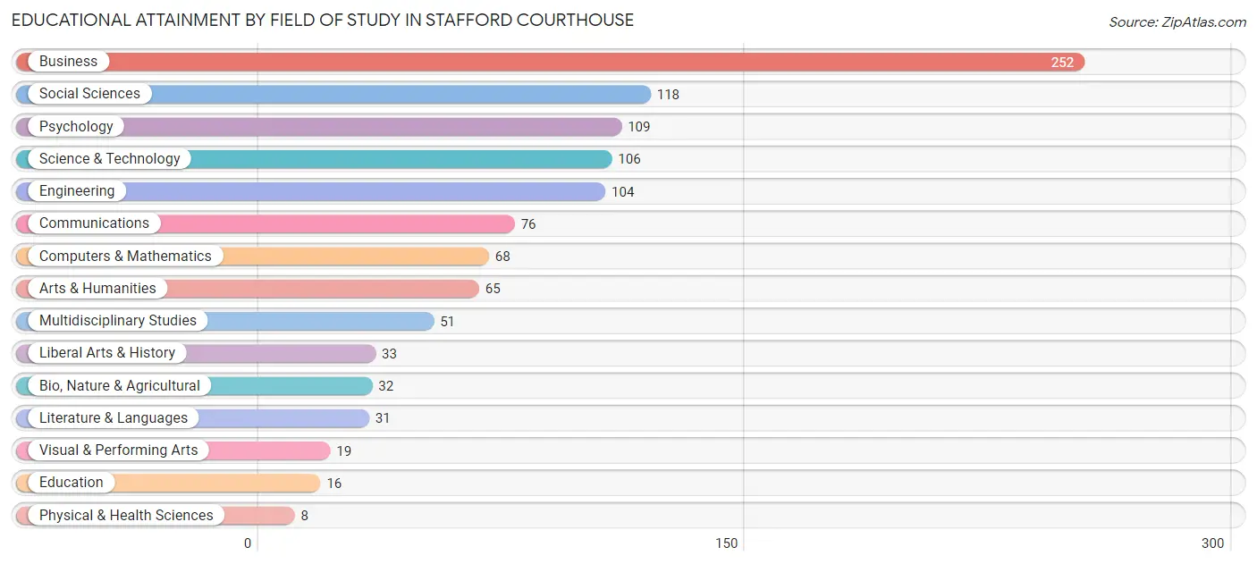 Educational Attainment by Field of Study in Stafford Courthouse
