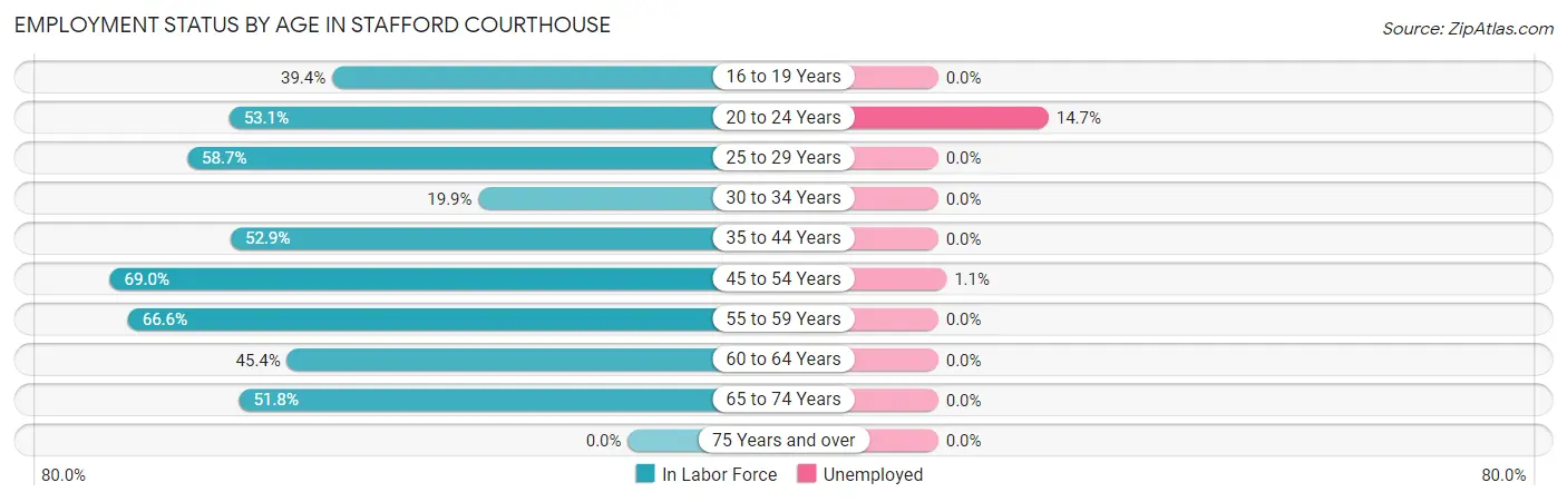 Employment Status by Age in Stafford Courthouse
