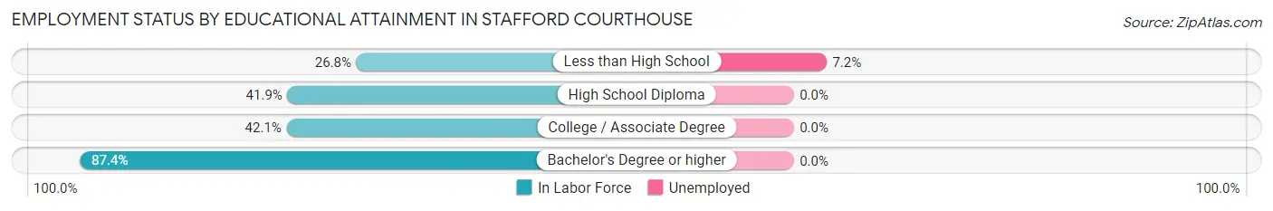 Employment Status by Educational Attainment in Stafford Courthouse