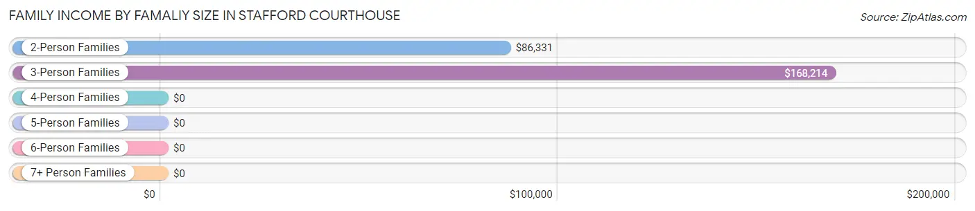 Family Income by Famaliy Size in Stafford Courthouse