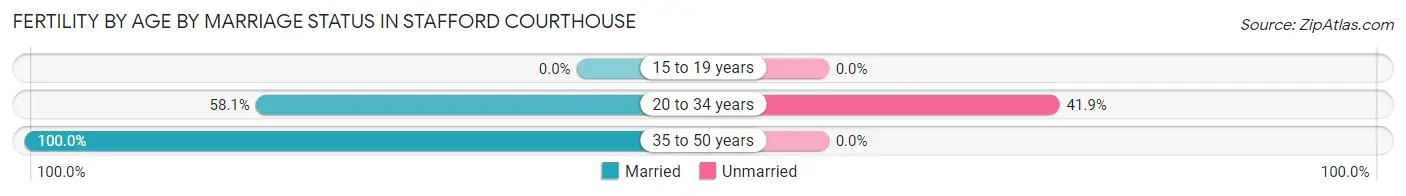 Female Fertility by Age by Marriage Status in Stafford Courthouse