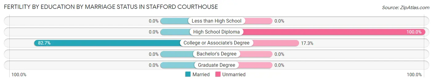 Female Fertility by Education by Marriage Status in Stafford Courthouse
