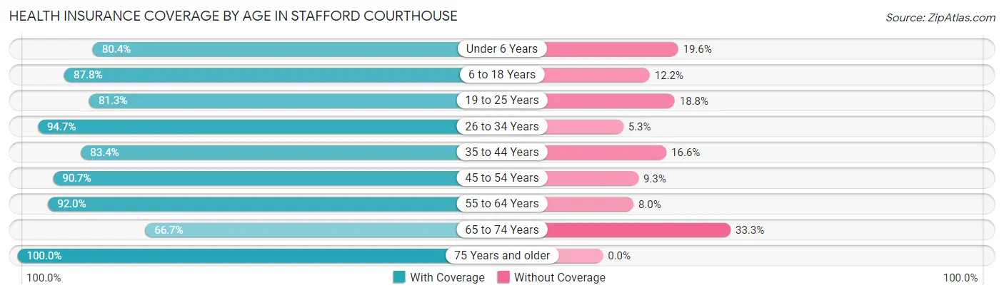 Health Insurance Coverage by Age in Stafford Courthouse