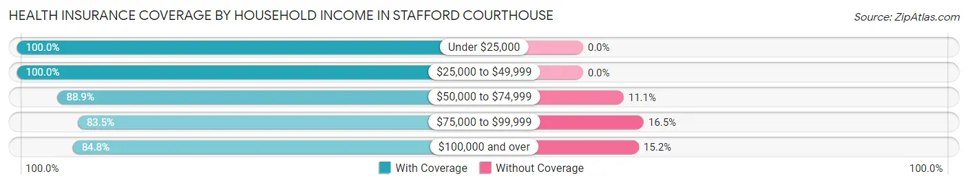 Health Insurance Coverage by Household Income in Stafford Courthouse
