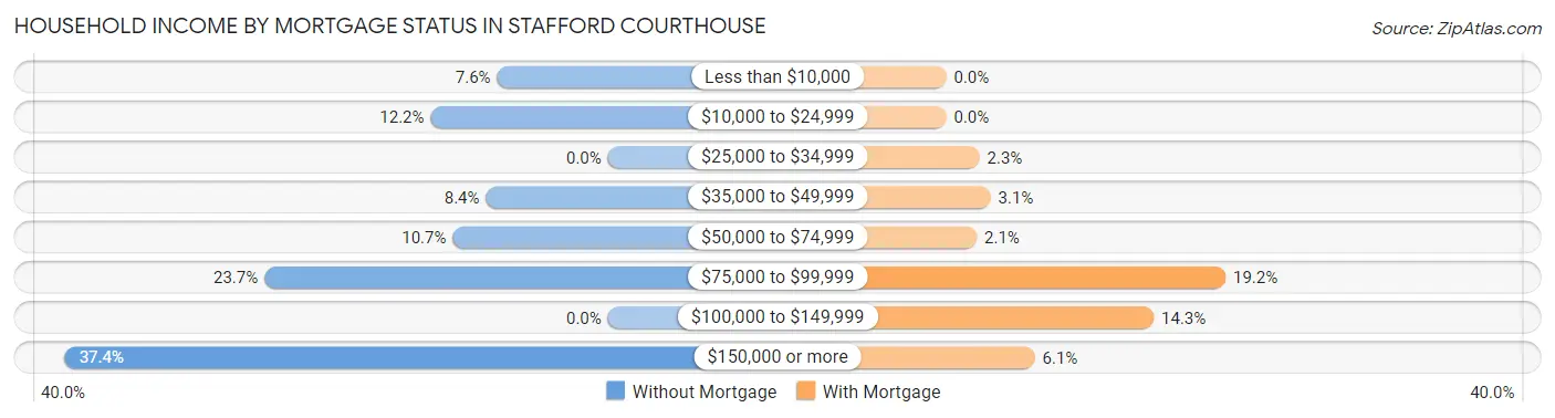 Household Income by Mortgage Status in Stafford Courthouse