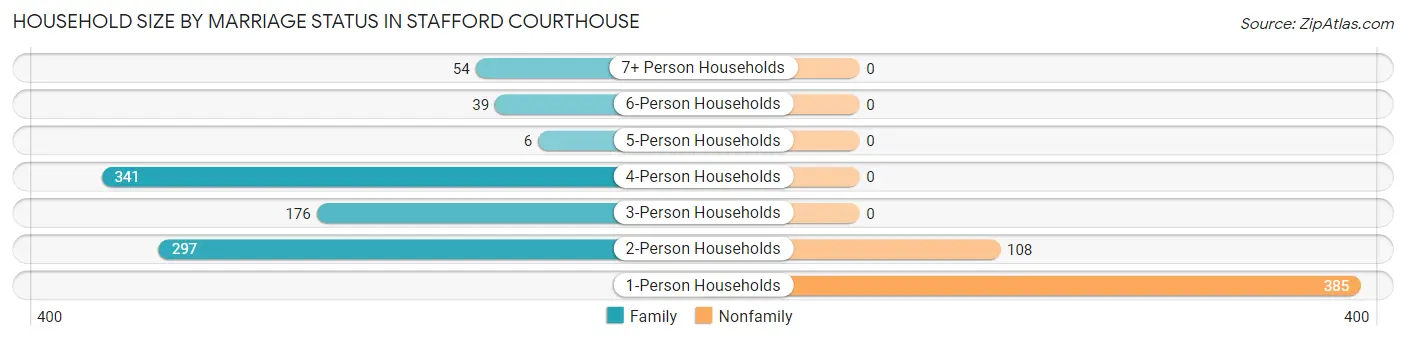 Household Size by Marriage Status in Stafford Courthouse