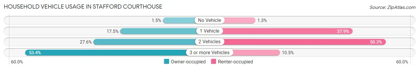 Household Vehicle Usage in Stafford Courthouse
