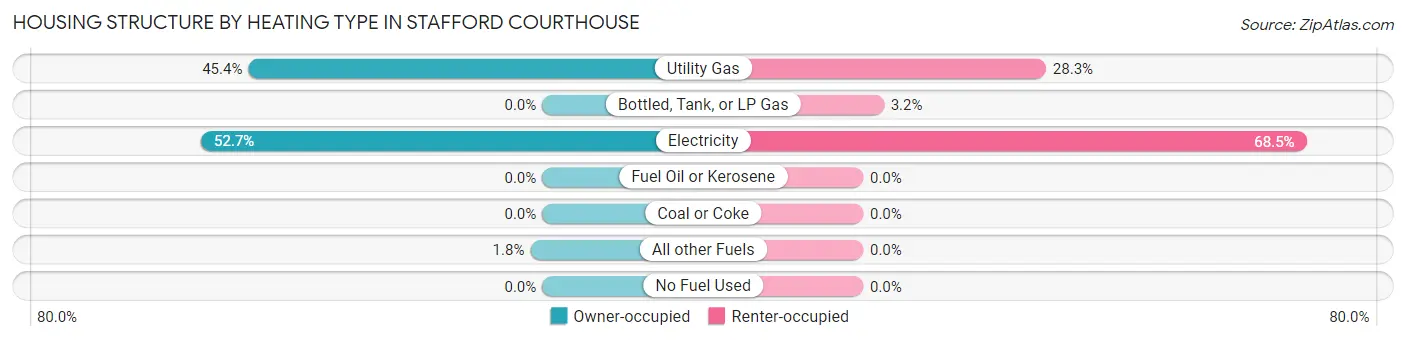 Housing Structure by Heating Type in Stafford Courthouse