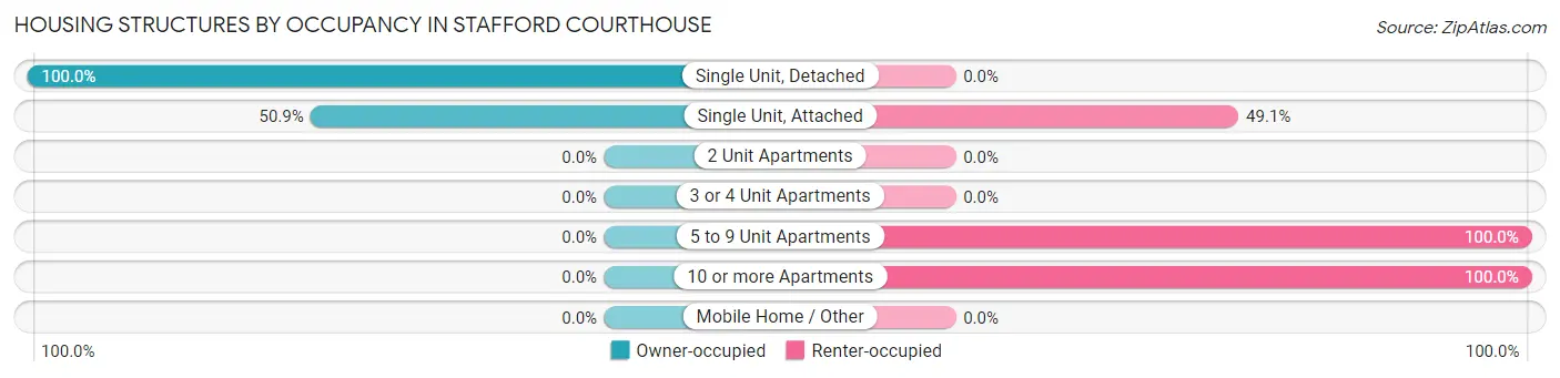 Housing Structures by Occupancy in Stafford Courthouse