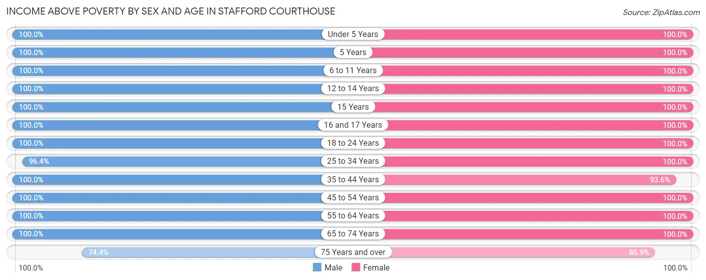 Income Above Poverty by Sex and Age in Stafford Courthouse
