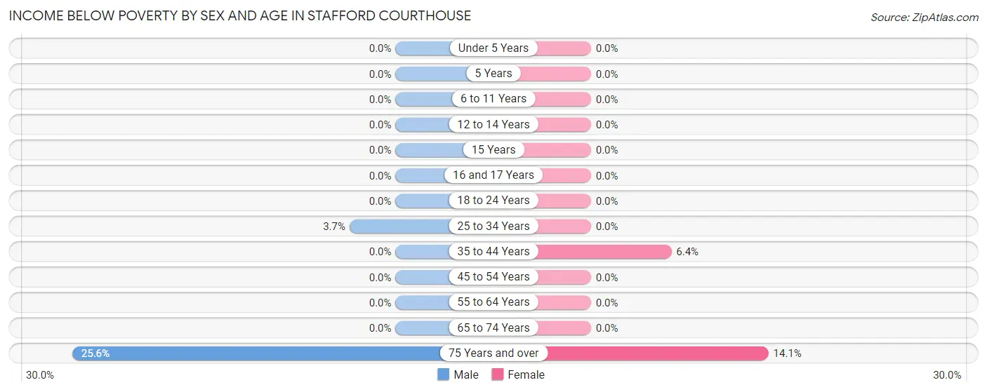 Income Below Poverty by Sex and Age in Stafford Courthouse