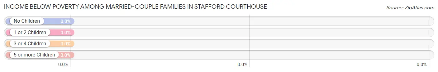 Income Below Poverty Among Married-Couple Families in Stafford Courthouse