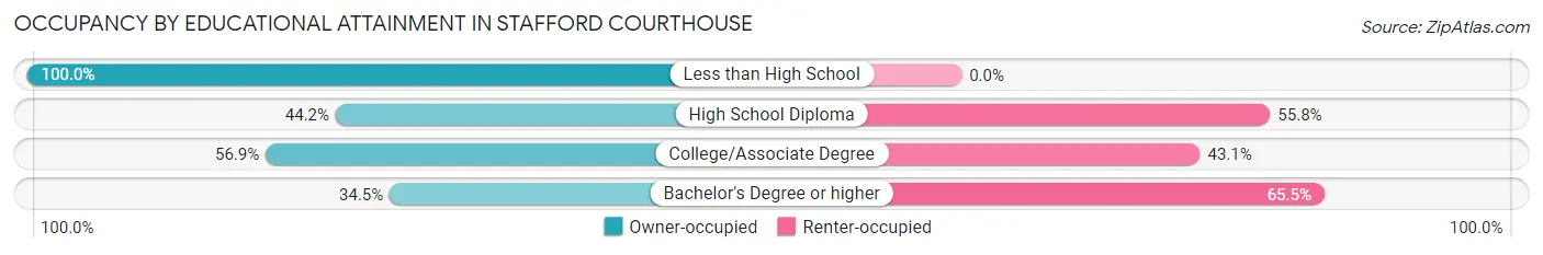 Occupancy by Educational Attainment in Stafford Courthouse
