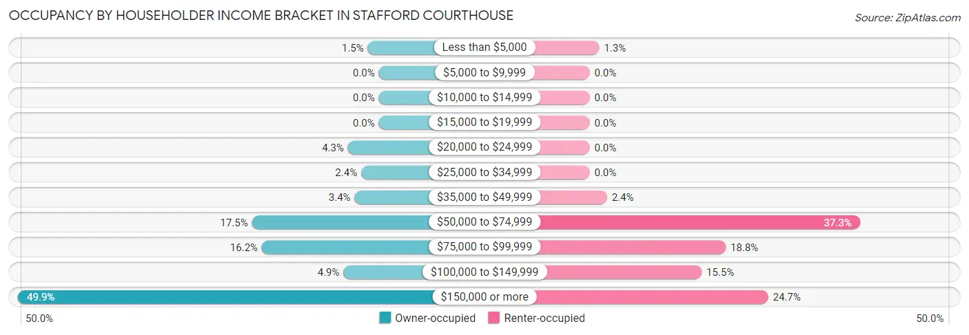 Occupancy by Householder Income Bracket in Stafford Courthouse