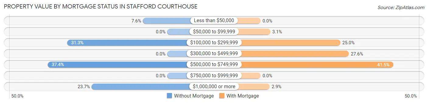 Property Value by Mortgage Status in Stafford Courthouse