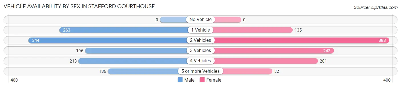 Vehicle Availability by Sex in Stafford Courthouse