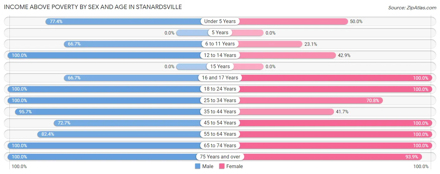 Income Above Poverty by Sex and Age in Stanardsville