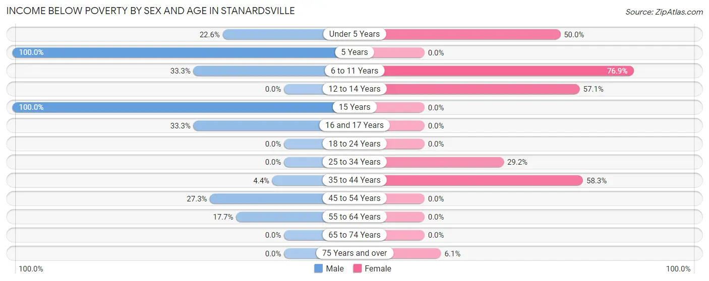 Income Below Poverty by Sex and Age in Stanardsville