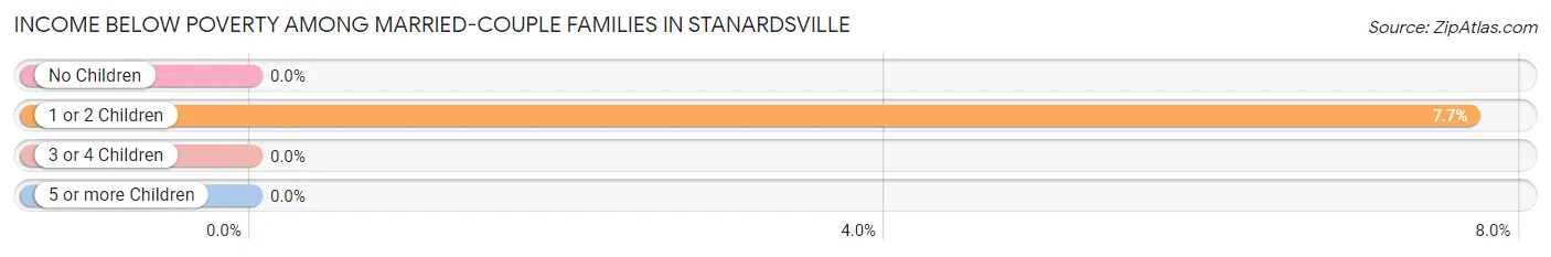 Income Below Poverty Among Married-Couple Families in Stanardsville