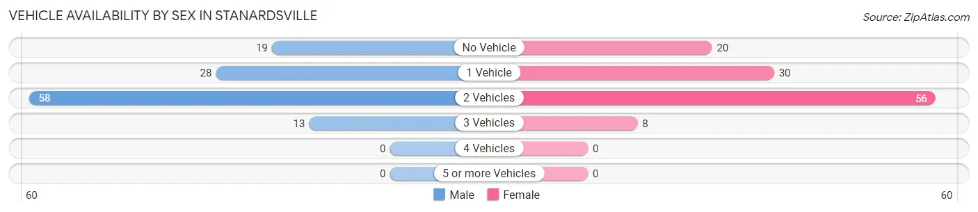 Vehicle Availability by Sex in Stanardsville