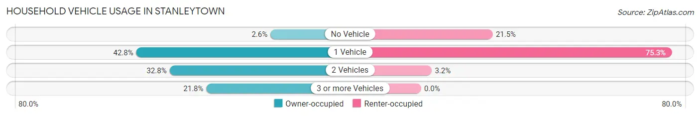Household Vehicle Usage in Stanleytown