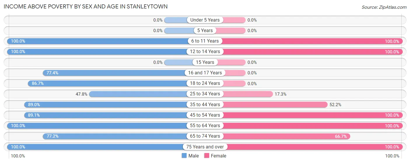 Income Above Poverty by Sex and Age in Stanleytown