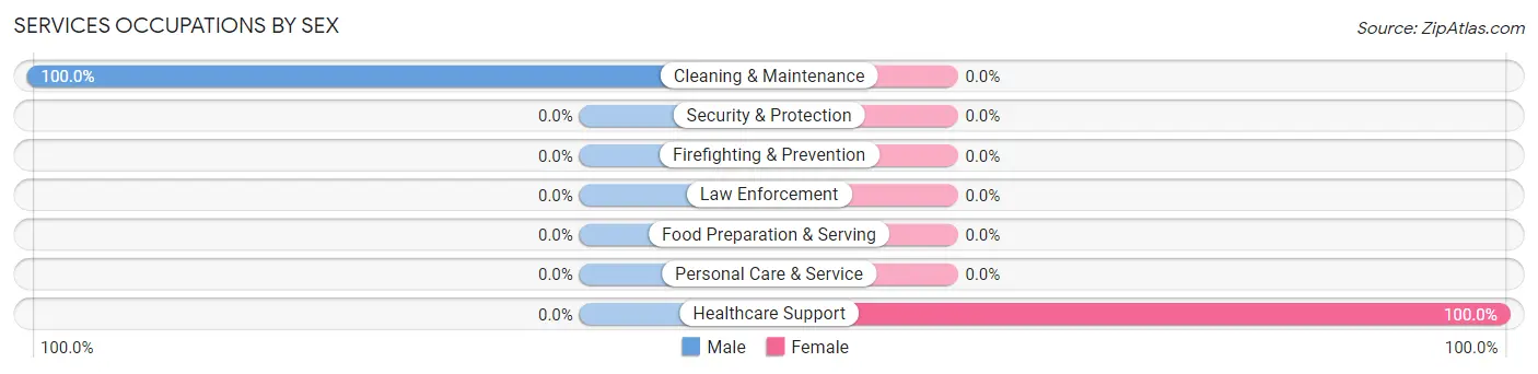 Services Occupations by Sex in Stanleytown