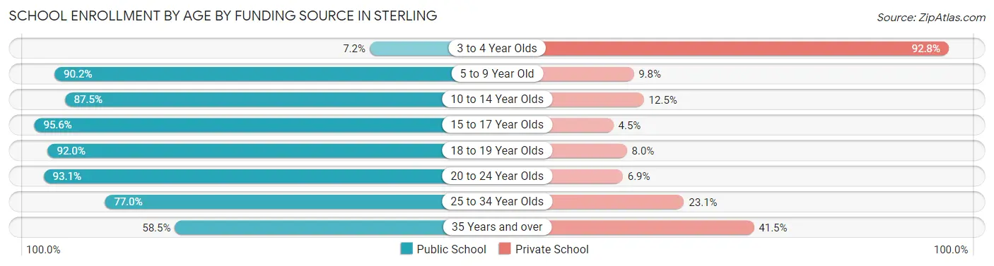 School Enrollment by Age by Funding Source in Sterling