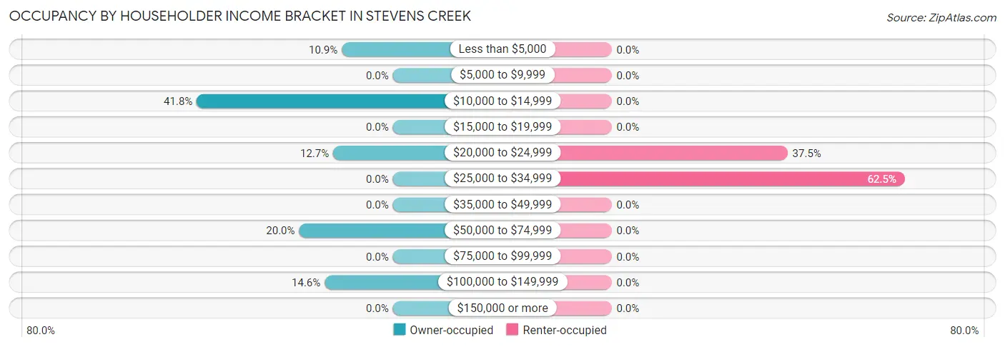 Occupancy by Householder Income Bracket in Stevens Creek