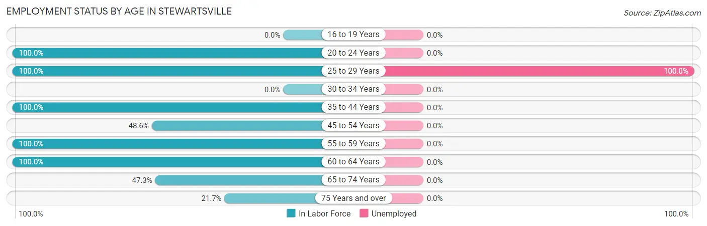 Employment Status by Age in Stewartsville