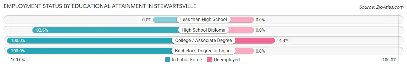 Employment Status by Educational Attainment in Stewartsville