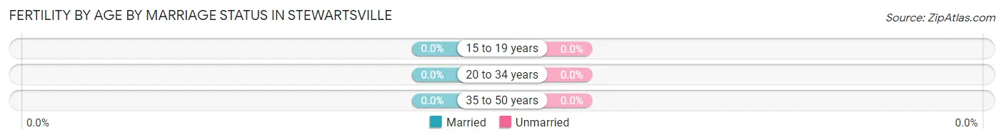 Female Fertility by Age by Marriage Status in Stewartsville