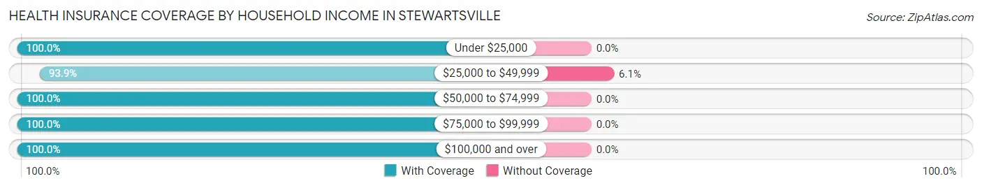 Health Insurance Coverage by Household Income in Stewartsville