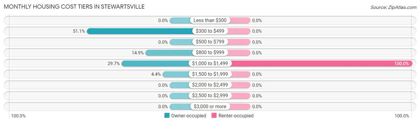 Monthly Housing Cost Tiers in Stewartsville