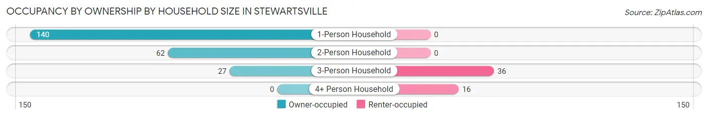 Occupancy by Ownership by Household Size in Stewartsville