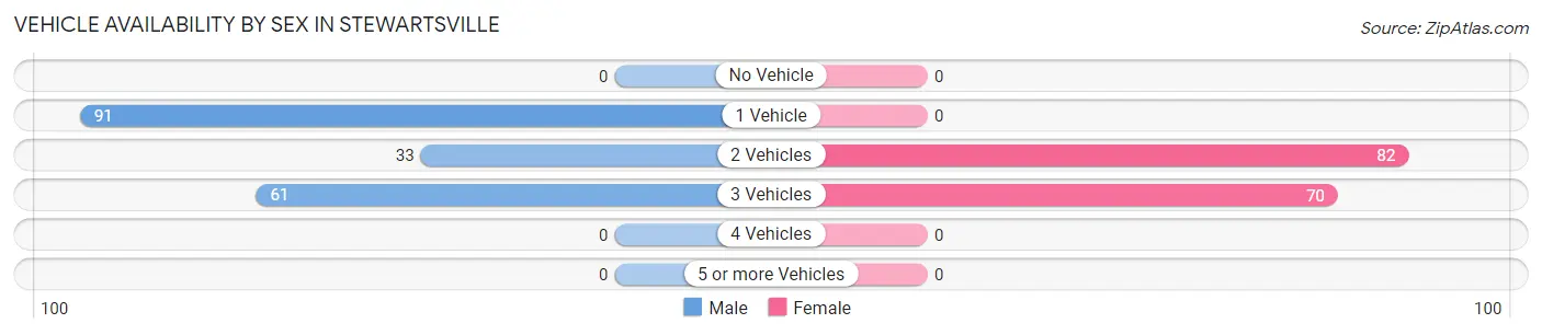 Vehicle Availability by Sex in Stewartsville