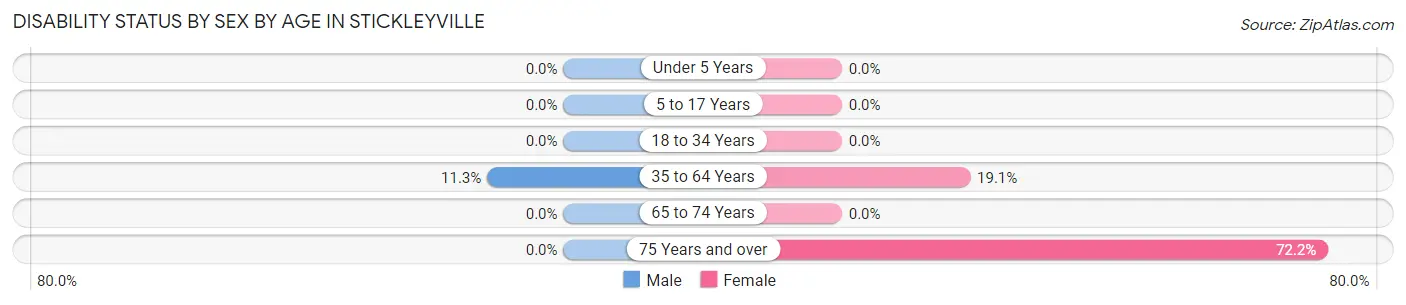 Disability Status by Sex by Age in Stickleyville