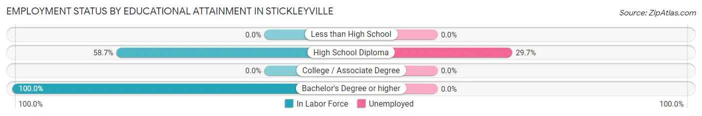 Employment Status by Educational Attainment in Stickleyville