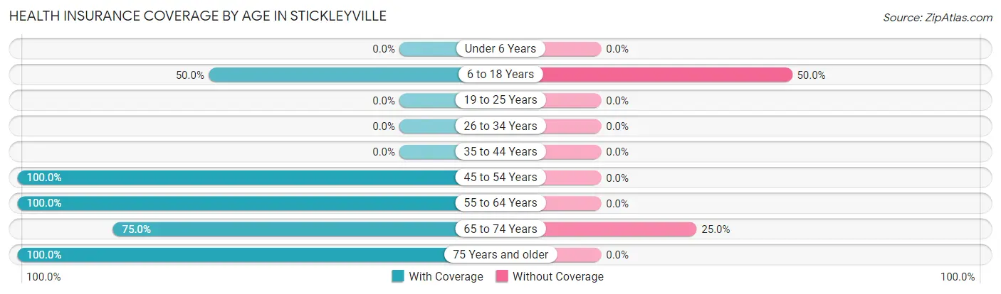 Health Insurance Coverage by Age in Stickleyville