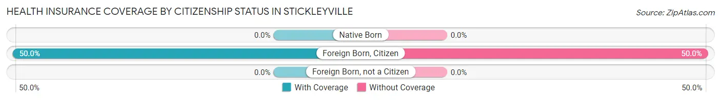 Health Insurance Coverage by Citizenship Status in Stickleyville