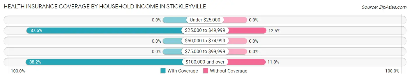 Health Insurance Coverage by Household Income in Stickleyville