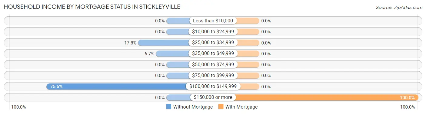 Household Income by Mortgage Status in Stickleyville