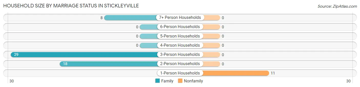 Household Size by Marriage Status in Stickleyville