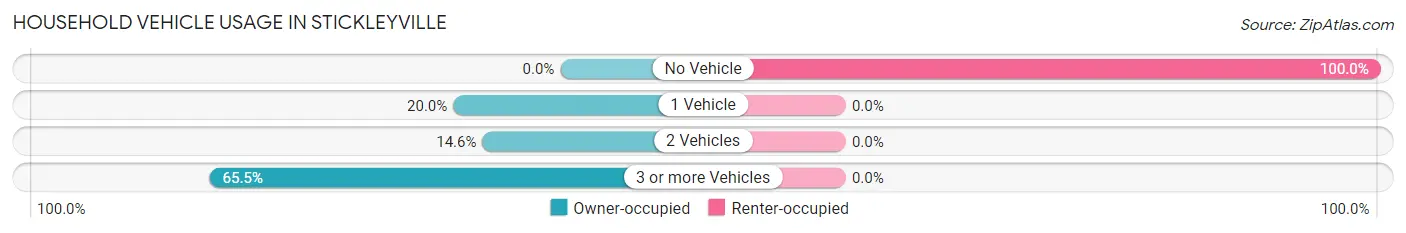 Household Vehicle Usage in Stickleyville