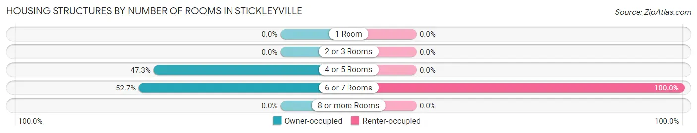 Housing Structures by Number of Rooms in Stickleyville