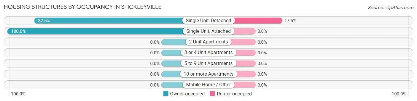 Housing Structures by Occupancy in Stickleyville