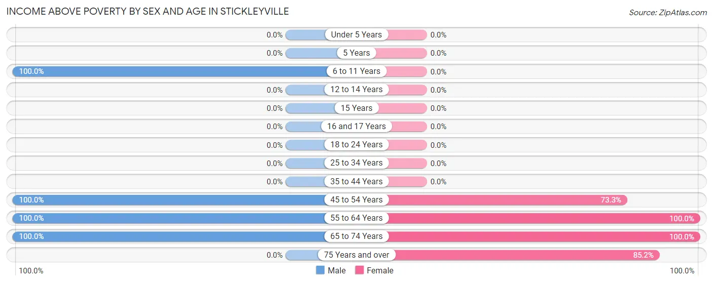 Income Above Poverty by Sex and Age in Stickleyville