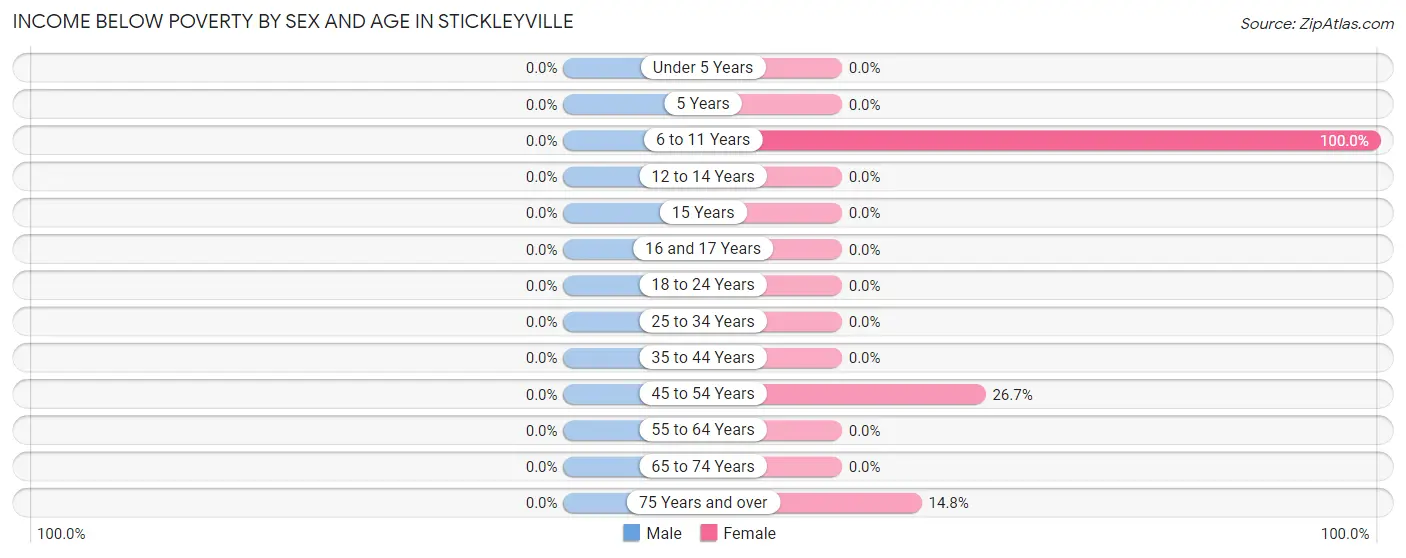 Income Below Poverty by Sex and Age in Stickleyville